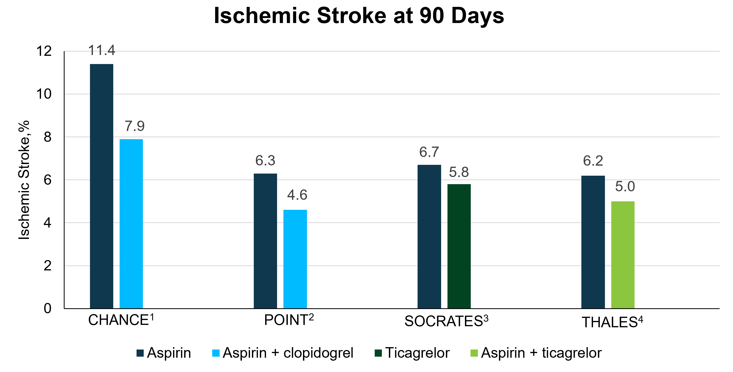 Bar chart comparing ischemic stroke rates at 90 days across CHANCE, POINT, SOCRATES, and THALES trials with different therapies