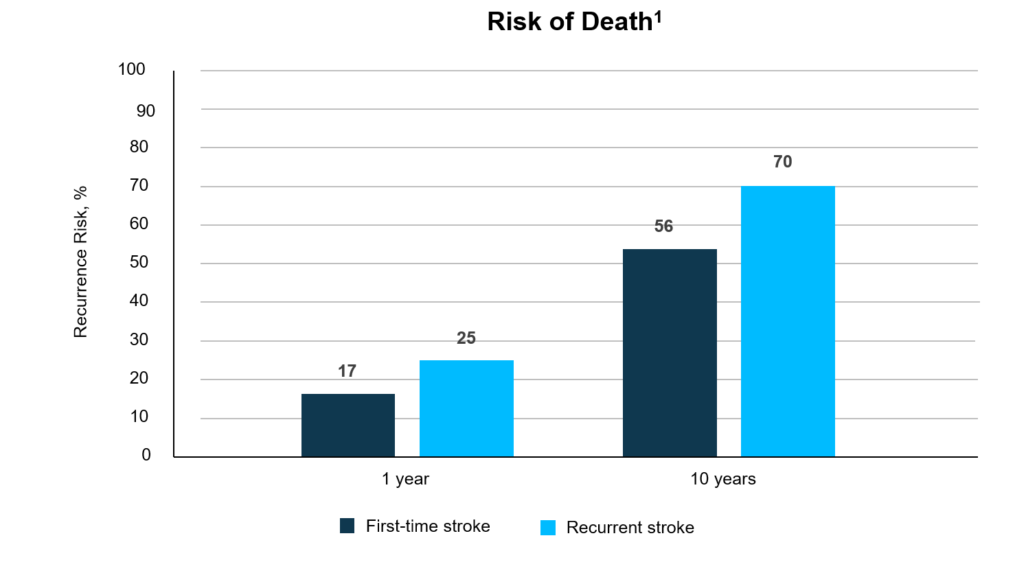 Bar chart showing higher death risk after recurrent stroke vs first-time stroke at 1 and 10 years