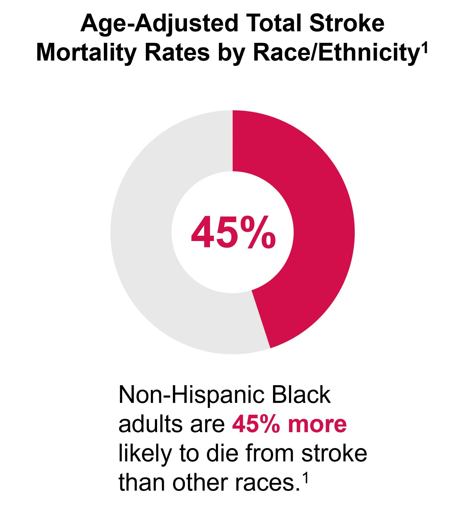 Donut chart showing Non-Hispanic Black adults have a 45% higher age-adjusted stroke mortality rate than other races