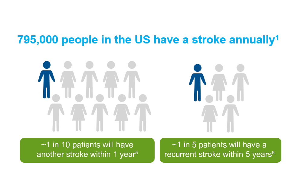 Infographic showing 795,000 annual US strokes and visuals indicating 1 in 10 have another stroke in 1 year and 1 in 5 within 5 years
